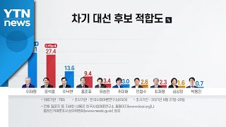 대선후보 적합도 접전...이재명 29.1%·윤석열 27.4% / YTN