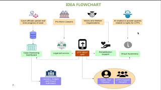 Empowering Undertrial Prisoners: The UTP HELP APP (SIH1282): Internal Team Error