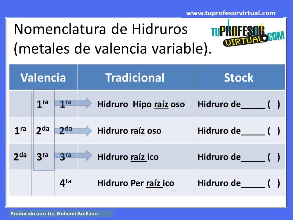 Formulación Y Nomenclatura De Hidruros - Lección Teórica - YouTube