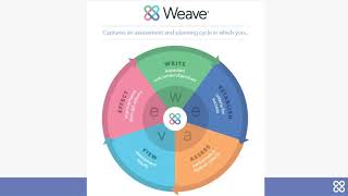 Assessment 101: A Refresher on the Basics | Weave Webinar