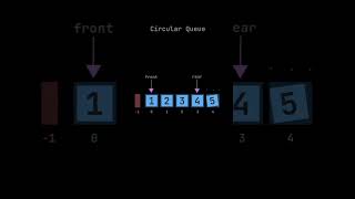 Circular Queue in Data Structure