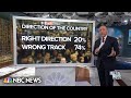 Poll: Nearly 3 in 4 Americans say country is on ‘wrong track’