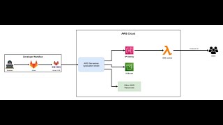 Deploying AWS SAM Applications with GitLab CI CD Pipeline | GitLab CI CD Pipeline for Serverless App