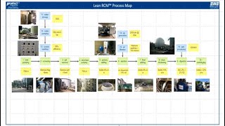 Lean RCM Process Map