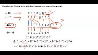 Bitwise Operators | Part 13 | Math behind Right Shift operation on Negative Number