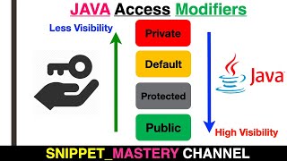 Java Access Modifiers [Animated Flow]
