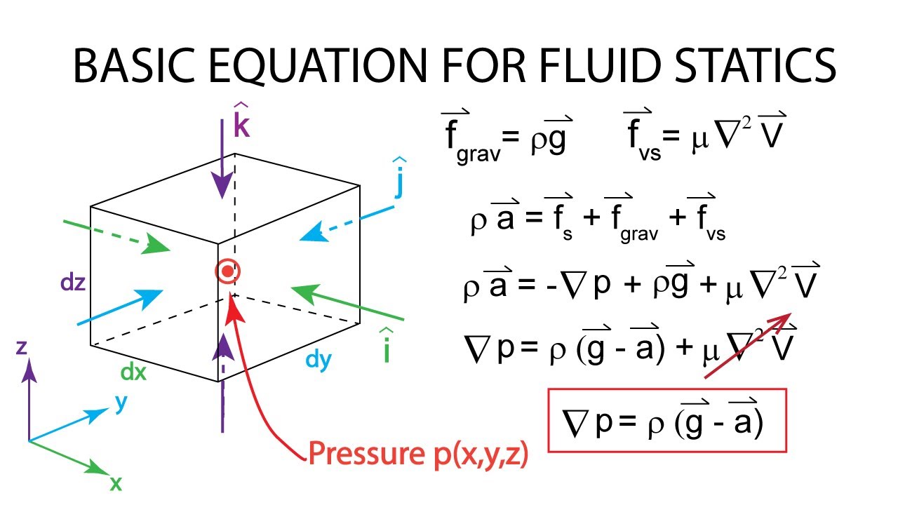 Basic Fluid Mechanics Equations Tessshebaylo