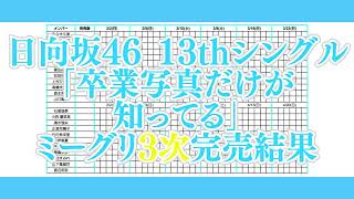 日向坂46 13thシングル「卒業写真だけが知ってる」ミーグリ3次完売結果