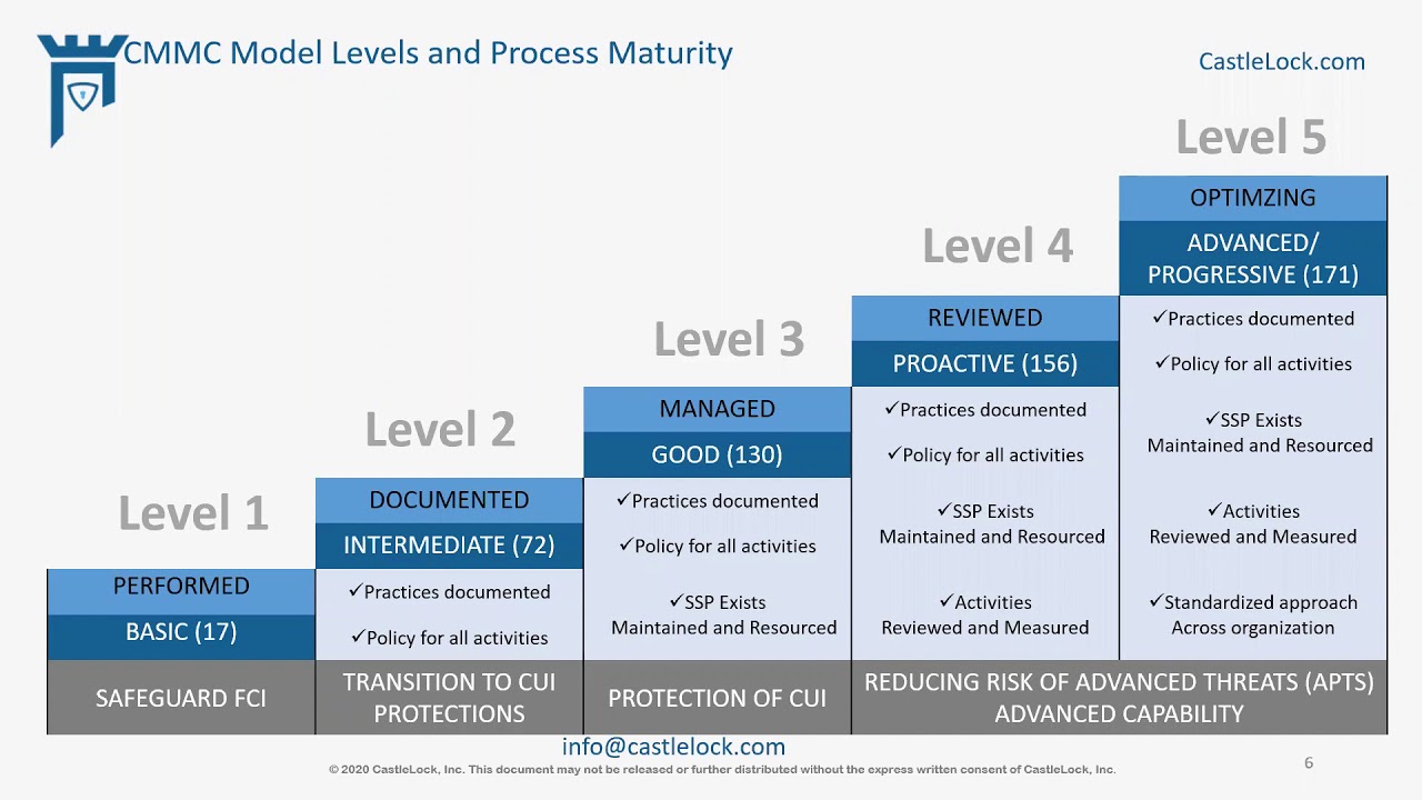 Nise Cyber Maturity Model Cube