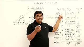 2.1 : Data Types | [Abdul Bari] Java Course