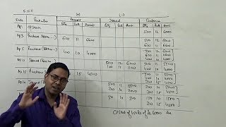FIFO Method of Store Ledger ~ Inventory / Material Control