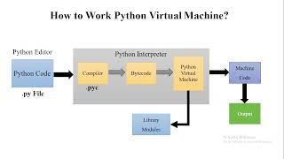 How Python Runs Internally? | Python PVM Explained #shorts