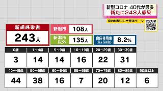 【新型コロナ】4/4 新潟県で新たに２４３人　４０代が最多で４４人