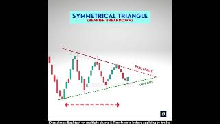 🚀 Symmetrical Triangle Chart Pattern🔥 | Bearish Breakout pattern | Chart patterns