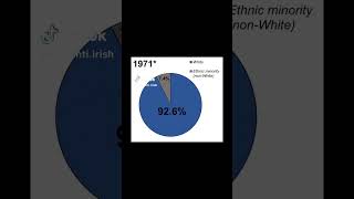 London Demographics Through The Years