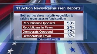 RALSTON: 13 Action News/Rasmussen Reports stadium proposal poll