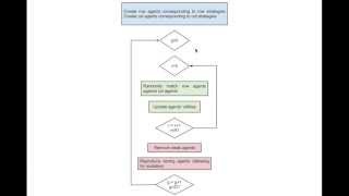 Using agent based modelling to identify emergent behaviour in game theory