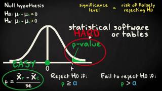 1.2 P-values | Inferential Statistics | Comparing two groups | UvA