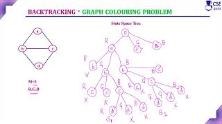 Graph Coloring Problem Ex2 | Backtracking | Lec 92 | Design & Analysis of Algorithm