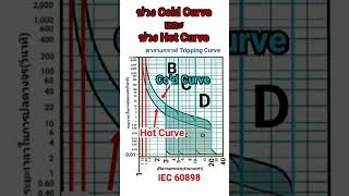 ช่วง Cold Curve กับช่วง Hot Curve ของ circuit breaker คืออะไร ?