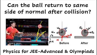 Oblique collision of a ball on a rough fixed surface with backspin