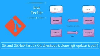Git and GitHub Part 4 ( Git checkout/clone and git update/pull )