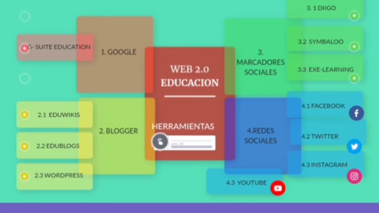 Herramientas Web 2 0 Educación Youtube