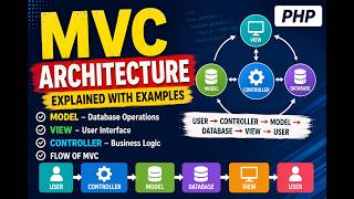 CodeIgniter MVC Architecture