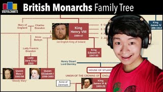 British Monarchs Family Tree - Alfred the Great to Queen Elizabeth II (Useful Charts) | REACTION