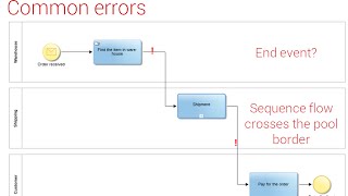 BPMN tutorial - pools and lanes