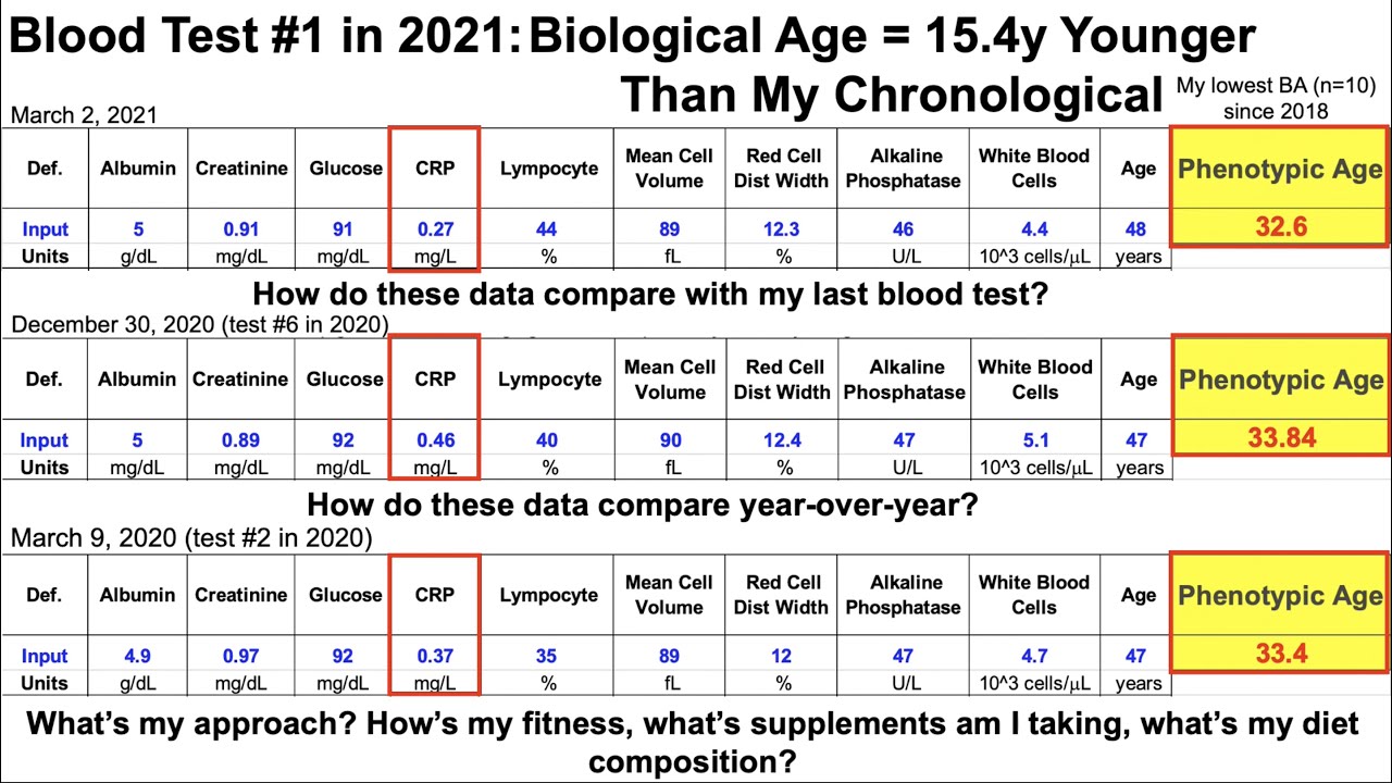 Quantifying Biological Age: Blood Test #1 In 2021 - YouTube