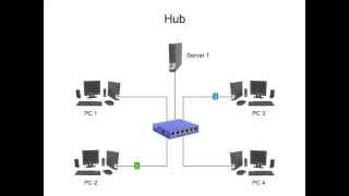 The Difference Between Hubs, Bridges, Switches and Gateways (Backbones)