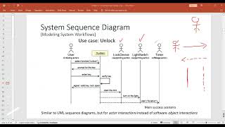 المخطط التسلسلي   Sequence Diagram