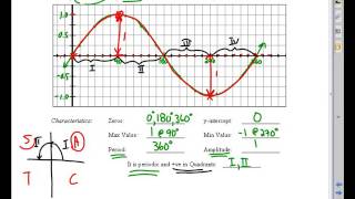 MHF4U Unit 5 Day 5c Sketch of Sin Cos Radians Video Lesson