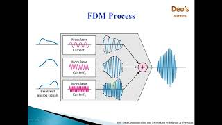 FDM| Multiplexing | Frequency Division Mutiplexing