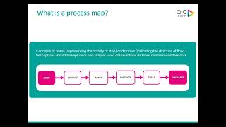 3minuteQI Process maps