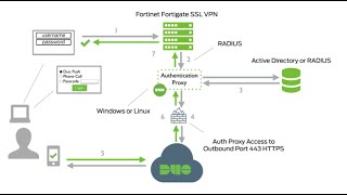 How to Set up Duo MFA for FortiGate SSL VPN (LDAP/RADIUS) | Step-by-Step Tutorial