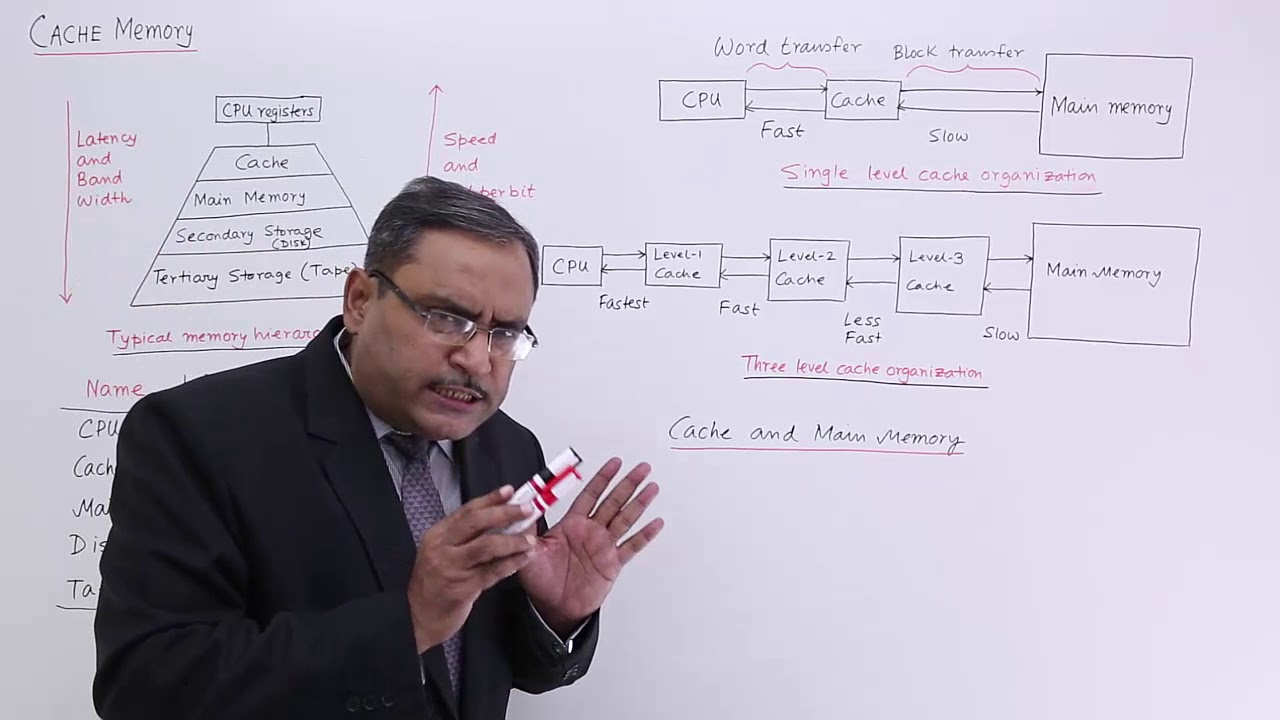 Introduction To Cache Memory Youtube