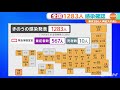 全国で１２８３人の感染確認、東京では再拡大の兆し【新型コロナ】