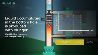Conventional Plunger Lift - Full Cycle Animation