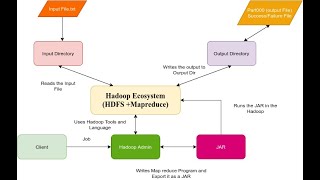 Mapreduce Program(custom): Example