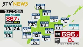 ＜過去３番目の多さ＞新型コロナ感染者数 北海道６９５人・札幌は３６７人　オミクロン株は札幌で新たに２３人感染