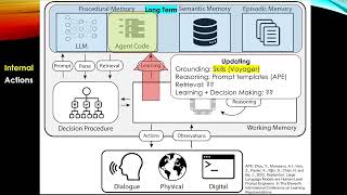 CoALA Paper review Part 2: The CoALA architecture (Cognitive Architectures for Language Agents)