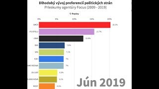 Pozrite si dlhodobý vývoj preferencií politických strán