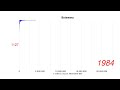 botswana gni current us$ position by year