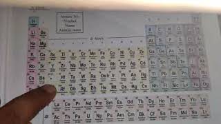 Lanthanide and Actinide series