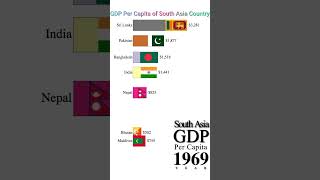 GDP Per Capita of South Asian Countries 1900 to 2027 | #Shorts | Data Player
