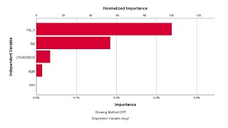 Health care Analytics: How to do a CART model using SPSS| Decision Tree in IBM SPSS