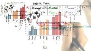 Multiple Comparison Tests - Intro to Inferential Statistics