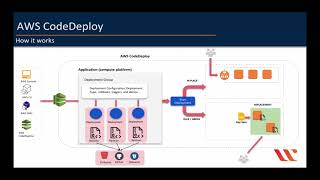 AWS CodeDeploy | AWS DevOps CI CD Pipeline
